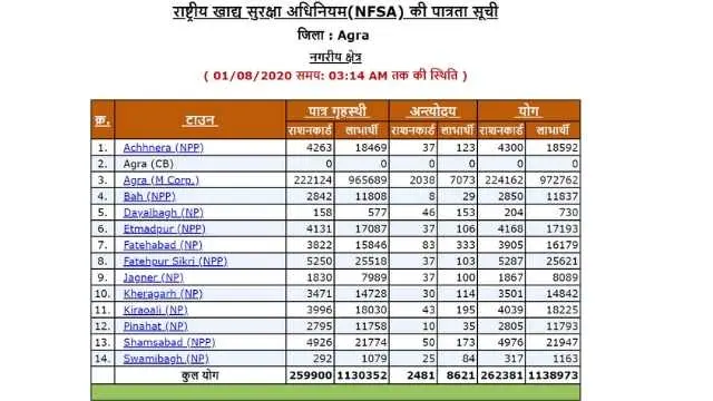 UP Rashan Card list