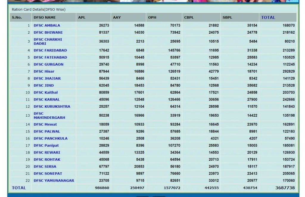 EPDS Haryana Ration card List