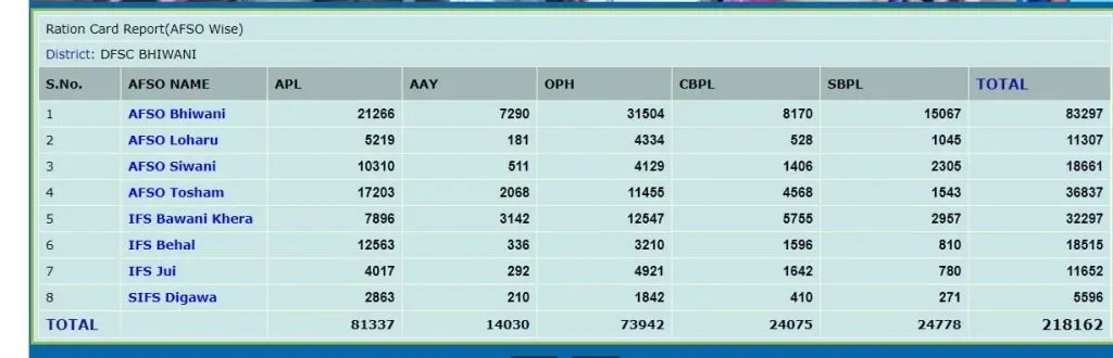Haryana EPDS