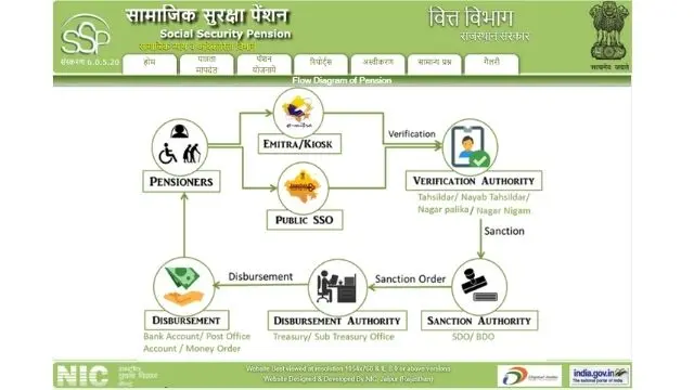 Rajssp registration