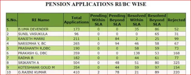 View Pensions RI/BC Wise