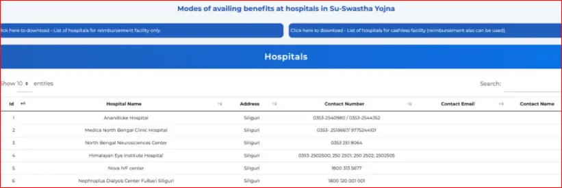 List of su swashtya scheme hospitals