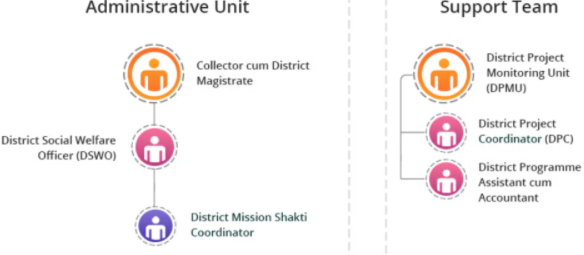 Mission shakti Team and units