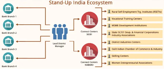 Stand Up India Loan Scheme Ecosystem