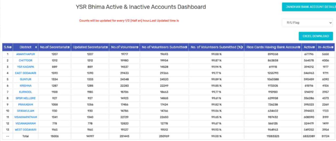 YSR Bhima Active & Inactive Accounts Details
