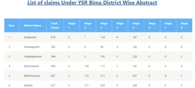YSR Bheema Scheme list