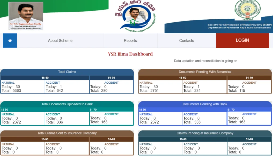 SLA Status Under YSR Bheema Scheme