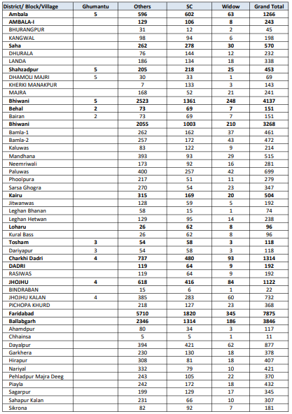 Free Plot Yojana List